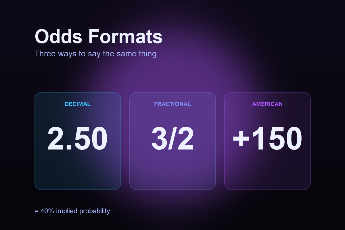 Decimal, fractional, and American odds side by side