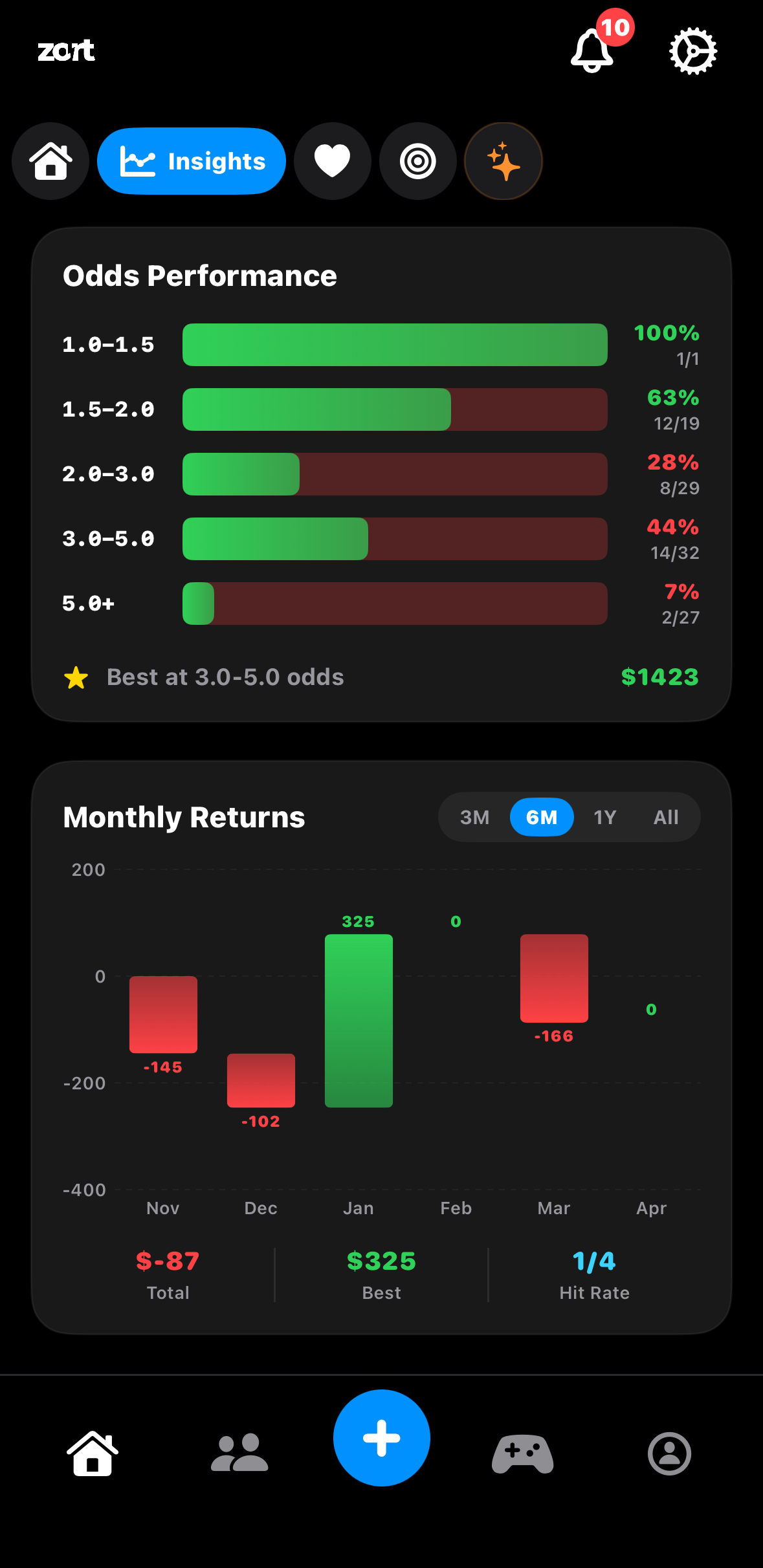 Analytics dashboard showing bet statistics